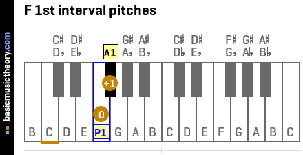 F 1st interval pitches