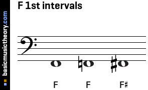 F 1st intervals