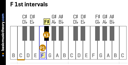 F 1st intervals