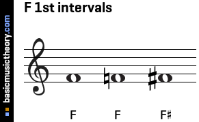 F 1st intervals