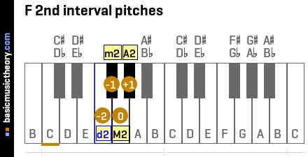 F 2nd interval pitches