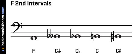 F 2nd intervals