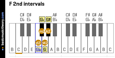 F 2nd intervals