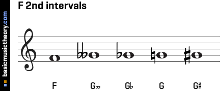 F 2nd intervals