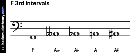 F 3rd intervals