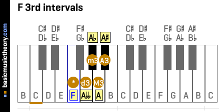 F 3rd intervals