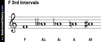 F 3rd intervals