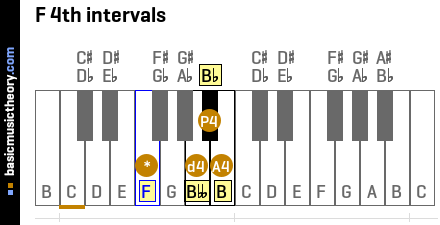 F 4th intervals