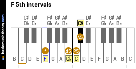 F 5th intervals