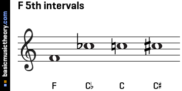 F 5th intervals