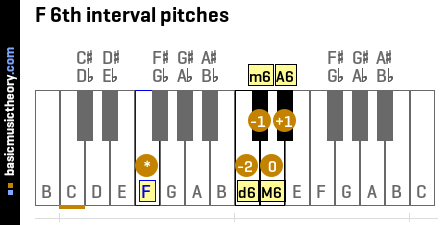 F 6th interval pitches