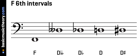 F 6th intervals