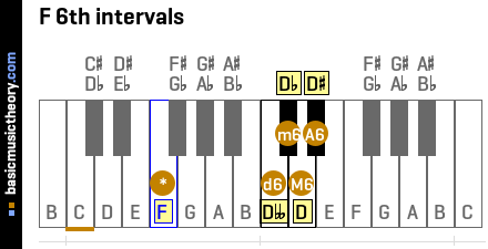 F 6th intervals