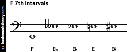 F 7th intervals