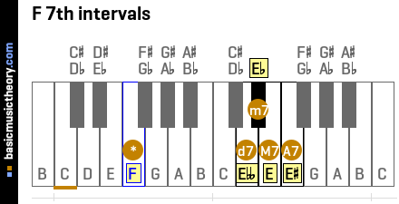 F 7th intervals