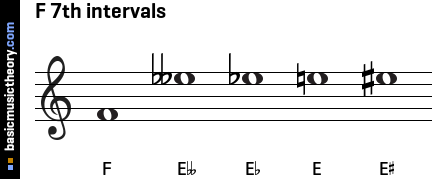 F 7th intervals