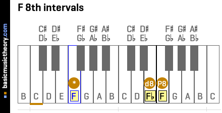 F 8th intervals