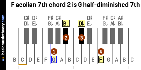F aeolian 7th chord 2 is G half-diminished 7th