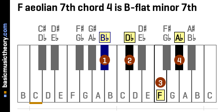 F aeolian 7th chord 4 is B-flat minor 7th