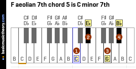 F aeolian 7th chord 5 is C minor 7th