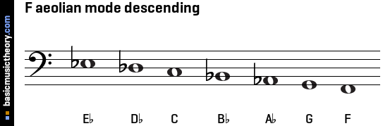 F aeolian mode descending