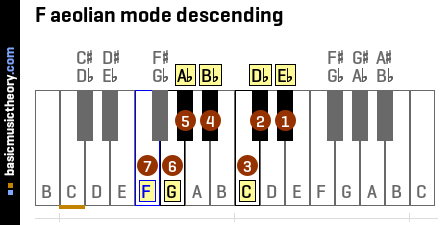 F aeolian mode descending