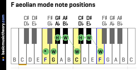 F aeolian mode note positions