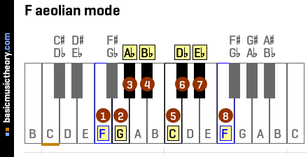 F aeolian mode