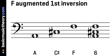 F augmented 1st inversion