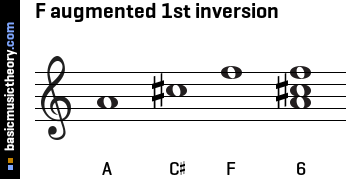 F augmented 1st inversion