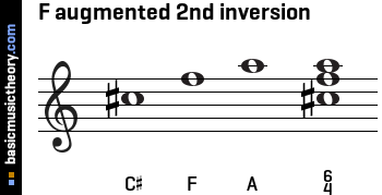 F augmented 2nd inversion