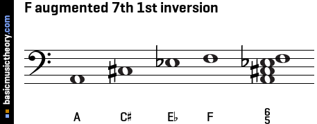 Basicmusictheory Com F Augmented 7th Chord