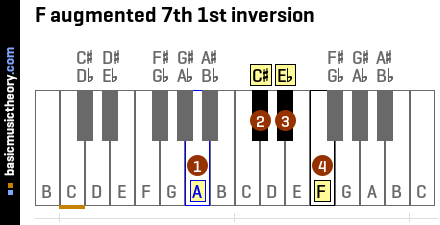 F augmented 7th 1st inversion