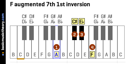 Basicmusictheory Com F Augmented 7th Chord