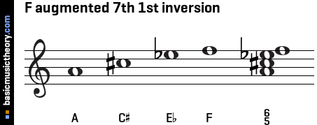 F augmented 7th 1st inversion