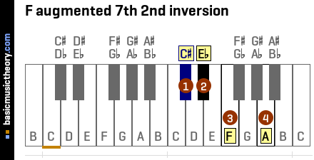 F augmented 7th 2nd inversion