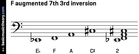 F augmented 7th 3rd inversion