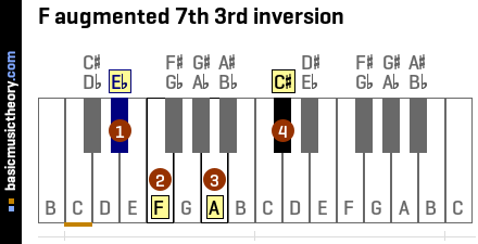 F augmented 7th 3rd inversion