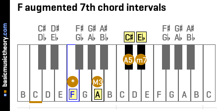 F augmented 7th chord intervals
