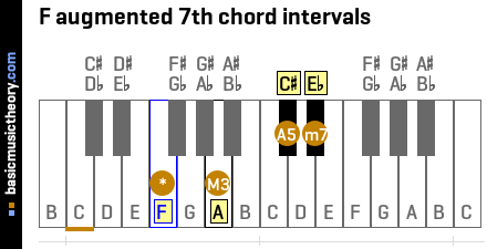 Basicmusictheory Com F Augmented 7th Chord