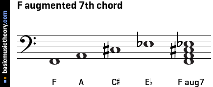 F augmented 7th chord