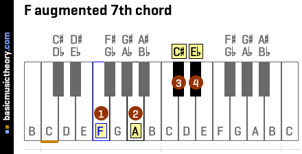 Basicmusictheory Com F Augmented 7th Chord