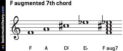 Basicmusictheory Com F Augmented 7th Chord