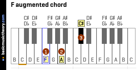F augmented chord