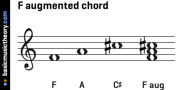 F augmented chord