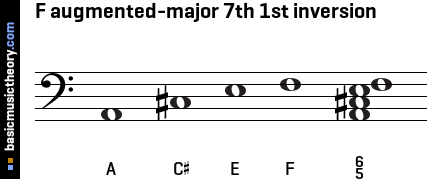 F augmented-major 7th 1st inversion