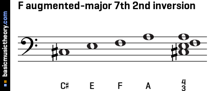 F augmented-major 7th 2nd inversion
