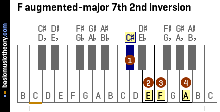F augmented-major 7th 2nd inversion