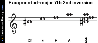 F augmented-major 7th 2nd inversion