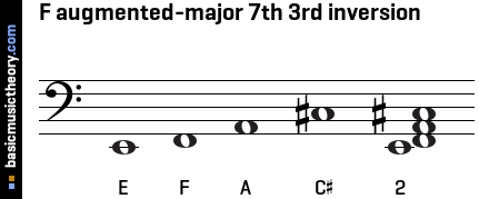 F augmented-major 7th 3rd inversion